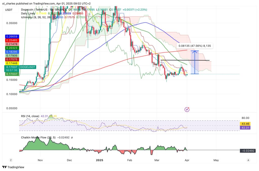 dogecoin doge tradingview 1h