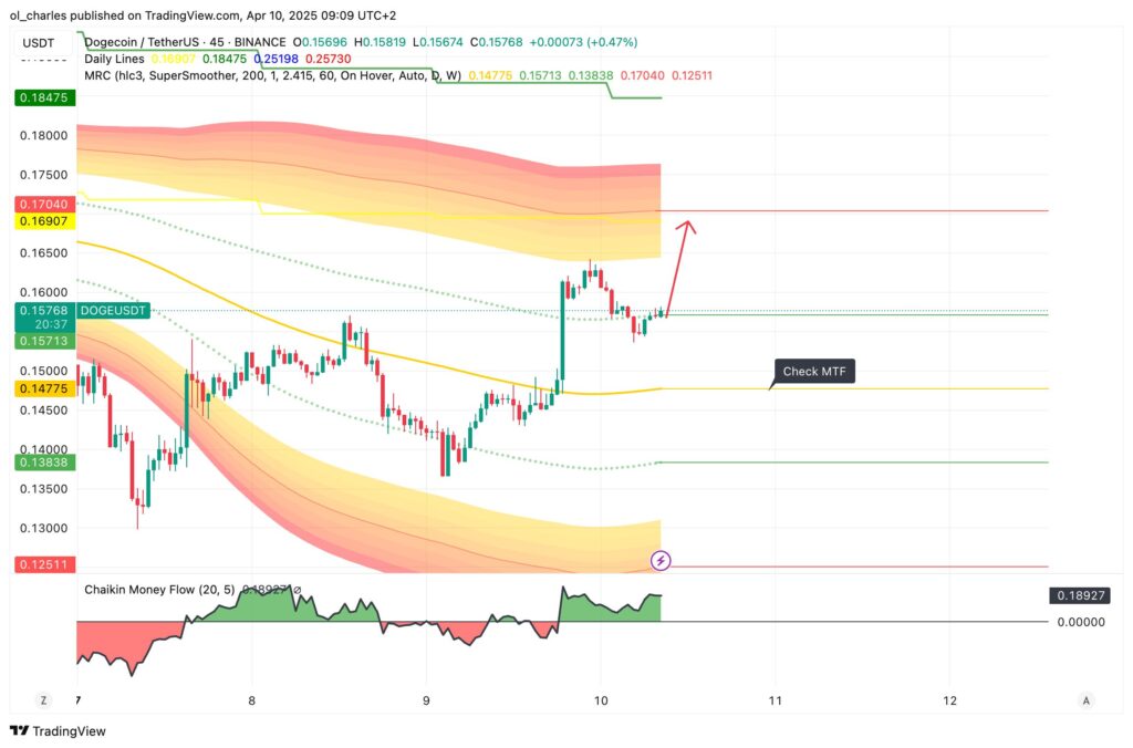 dogecoin doge tradingview