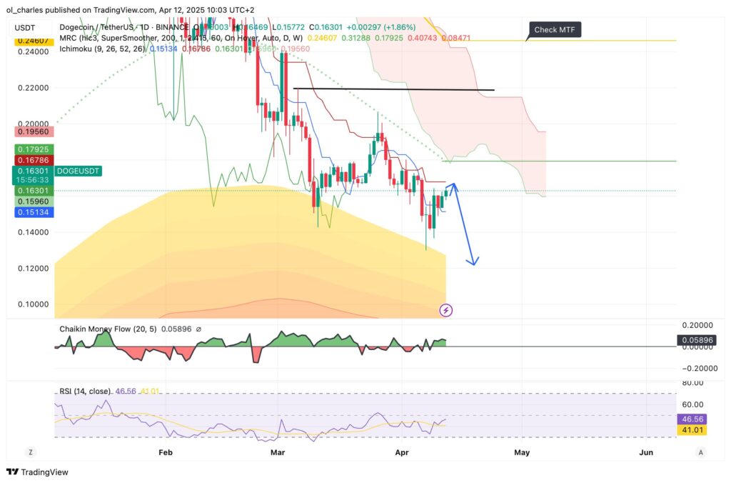 dogecoin doge 1d tradingview