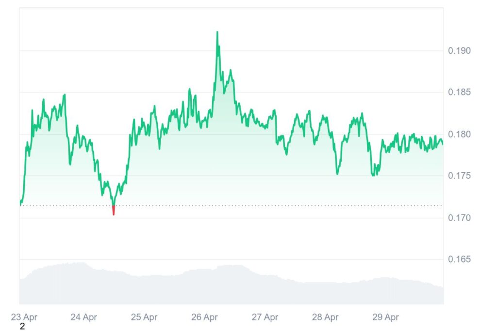 Gráfico mostrando a evolução do preço do Dogecoin ao longo de 7 dias