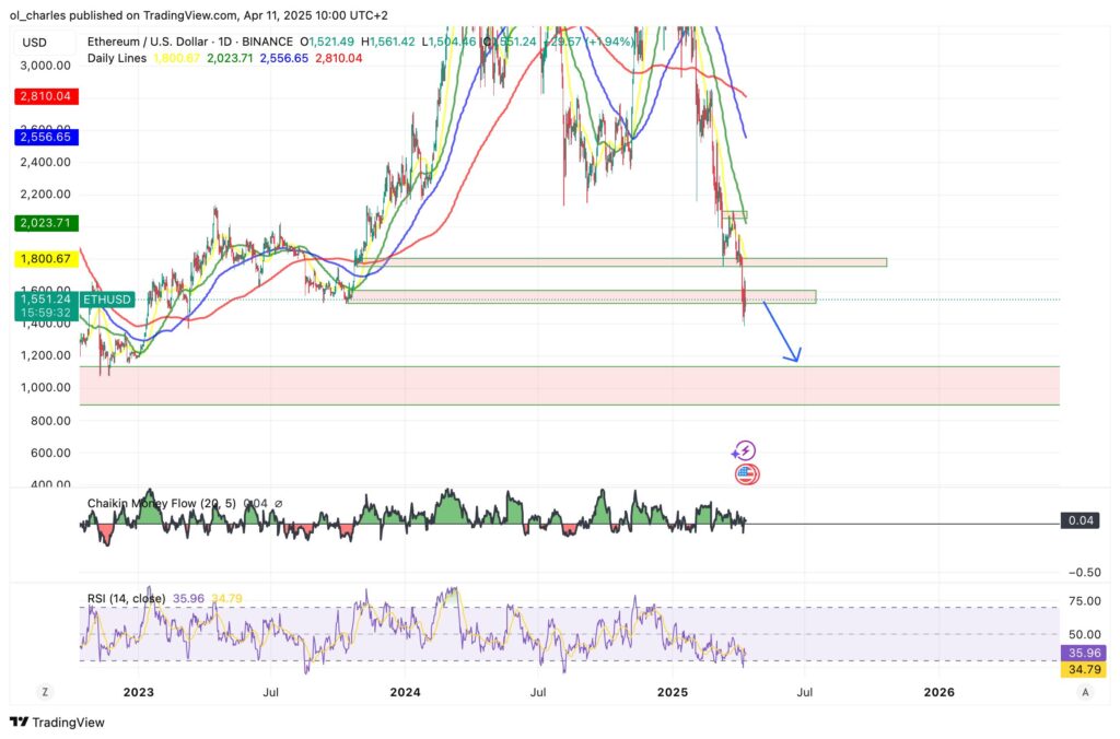 gráfico do ETH em 1D