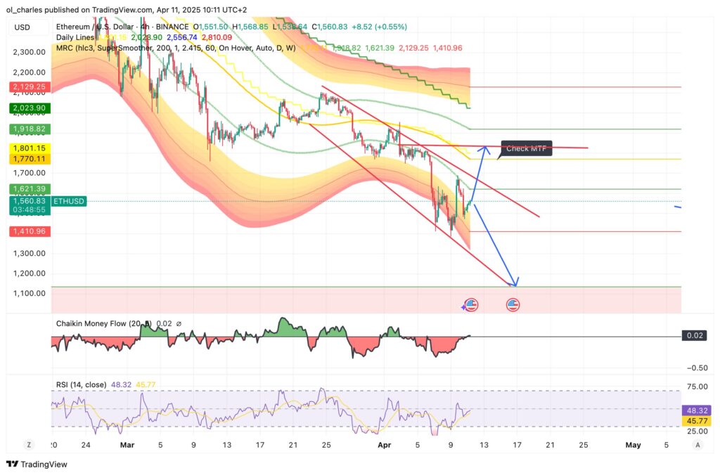 gráfico do ETH em 4H