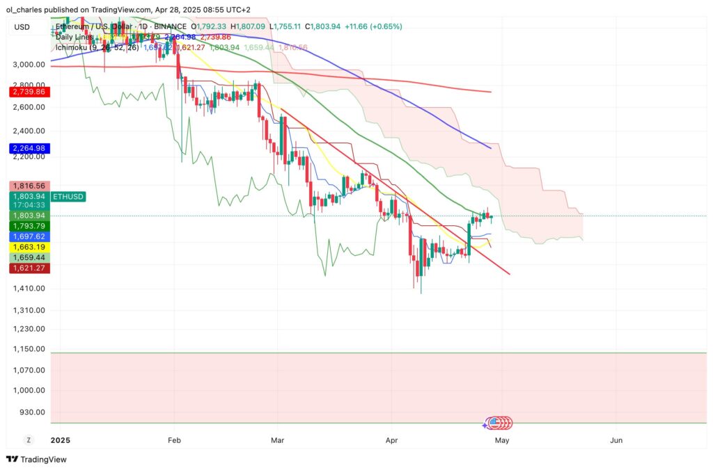 Variação do preço do Ethereum em 1 dia