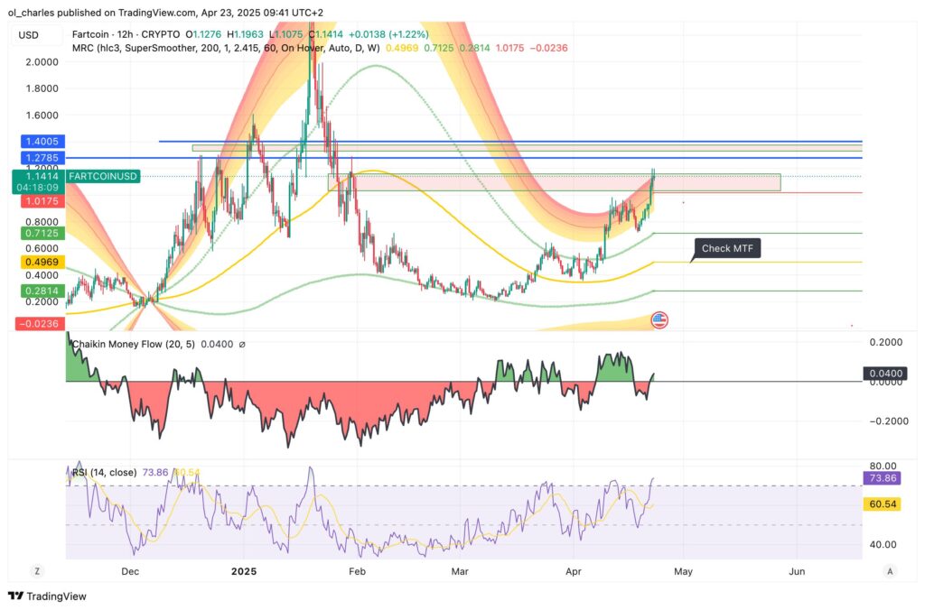 Gráfico de FARTCOIN em 12H