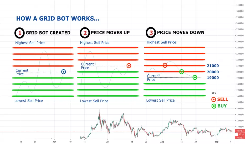 Estratégia grid de trading