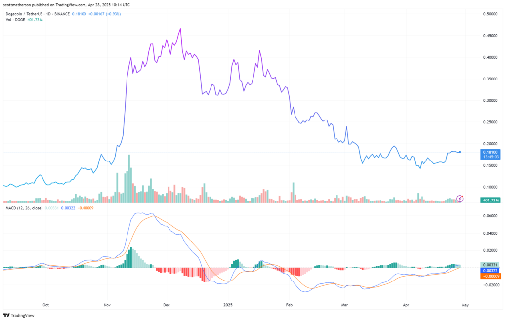 análise de preços do Dogecoin DOGE