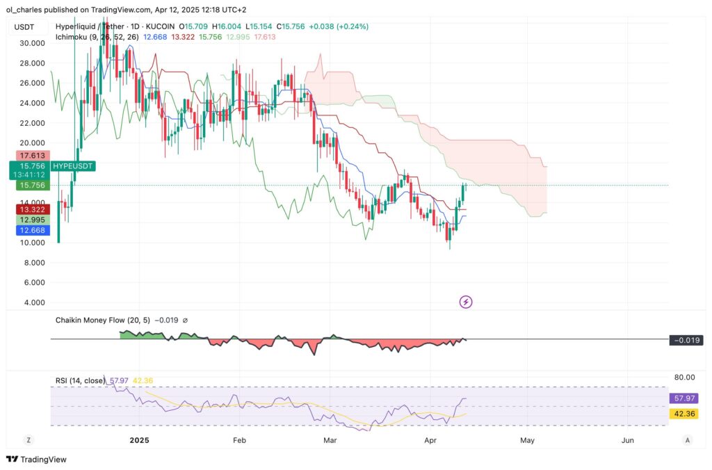 hyperliquid hype 1d tradingview