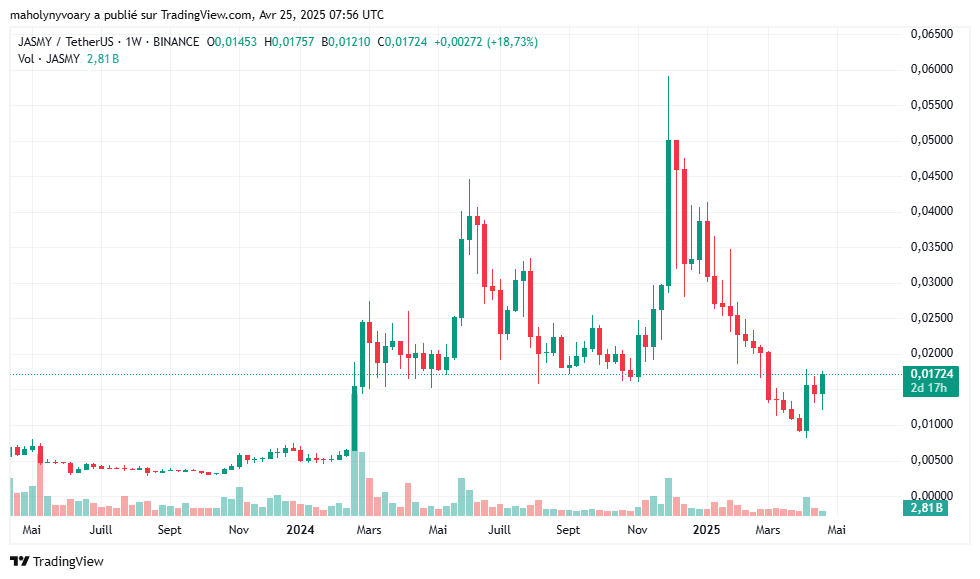 Graphique du prix JASMYUSDT