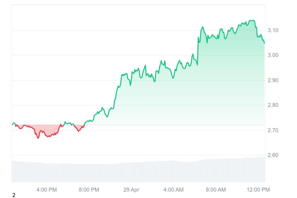 Gráfico de preços diários da criptomoeda Solayer