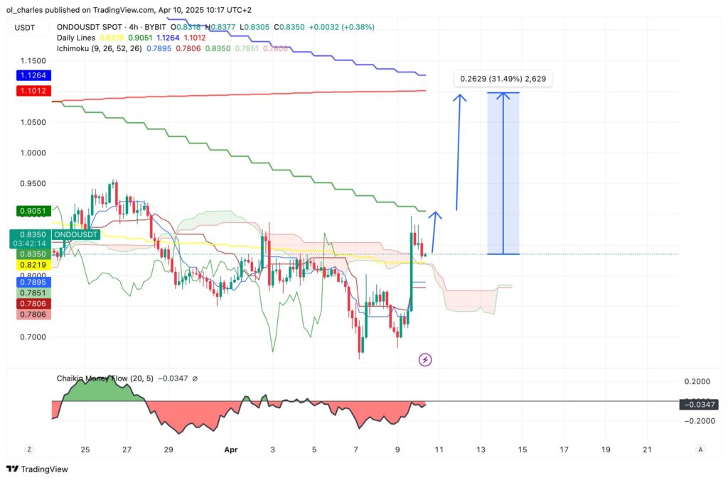 ondo usd tradingview