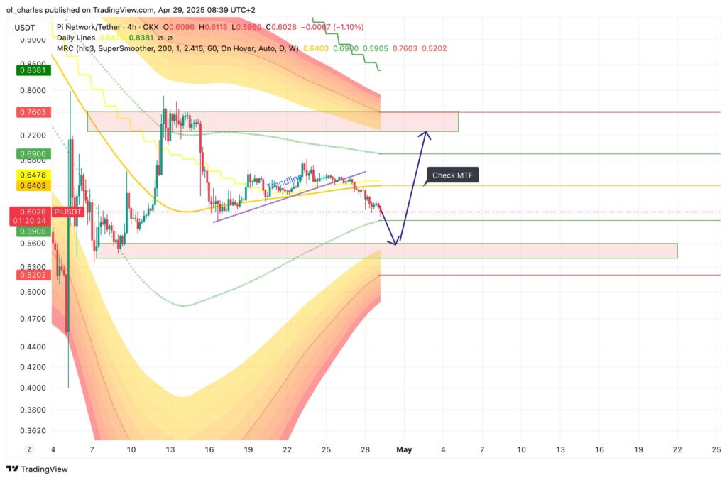 pi - pi network en 4H