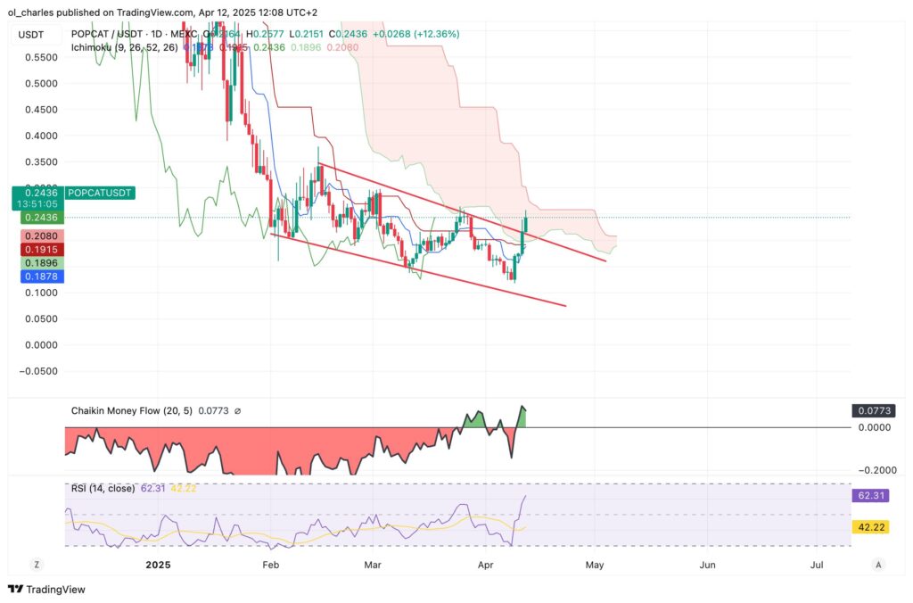 Análise Técnica popcat tradingview
