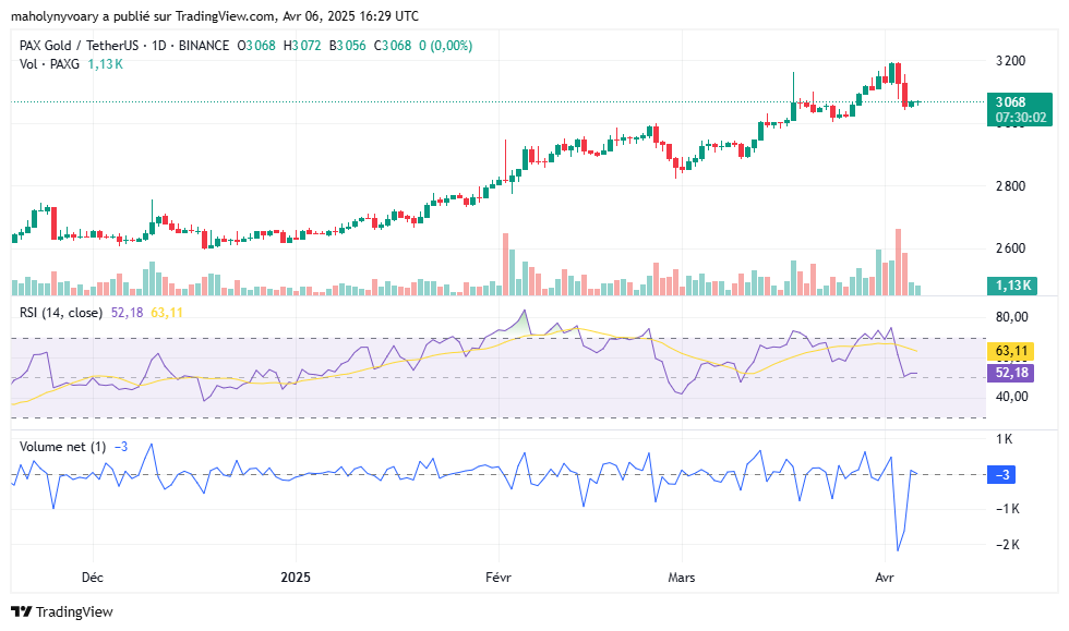 Evolução recente do preço do PAX Gold