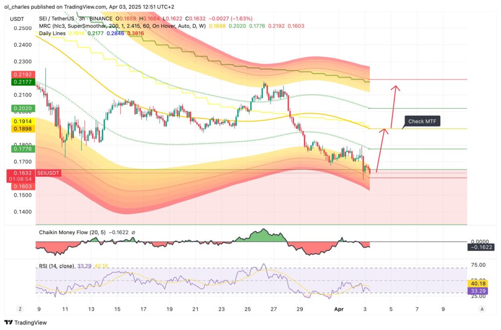 cotação do sei em 3H