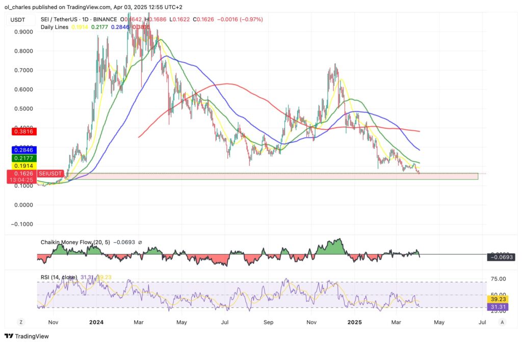cotação do SEI em 1D