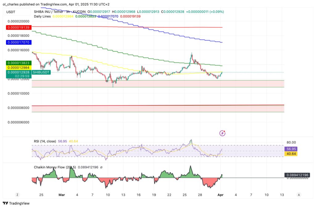 gráfico de preços do shiba inu em 3H