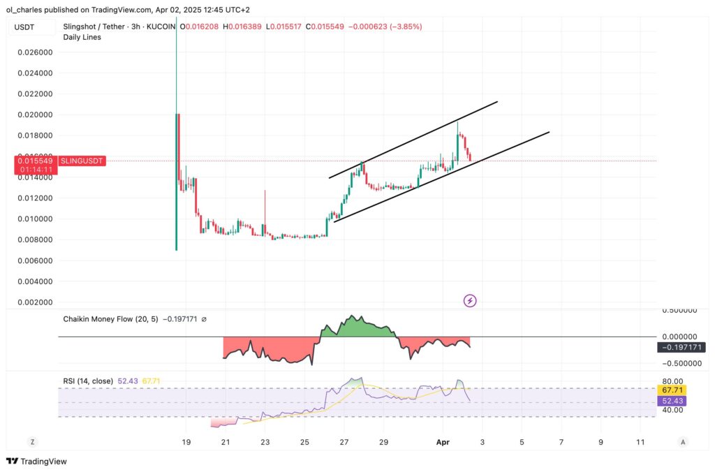 SLING - slingshot tradingview 3h