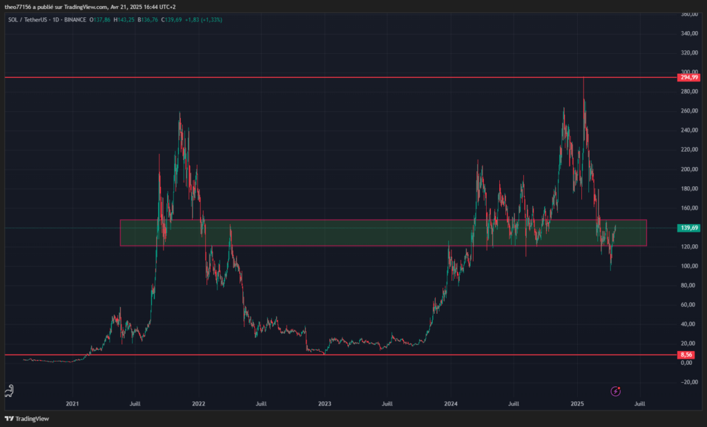 solana sol usdt 1d tradingview