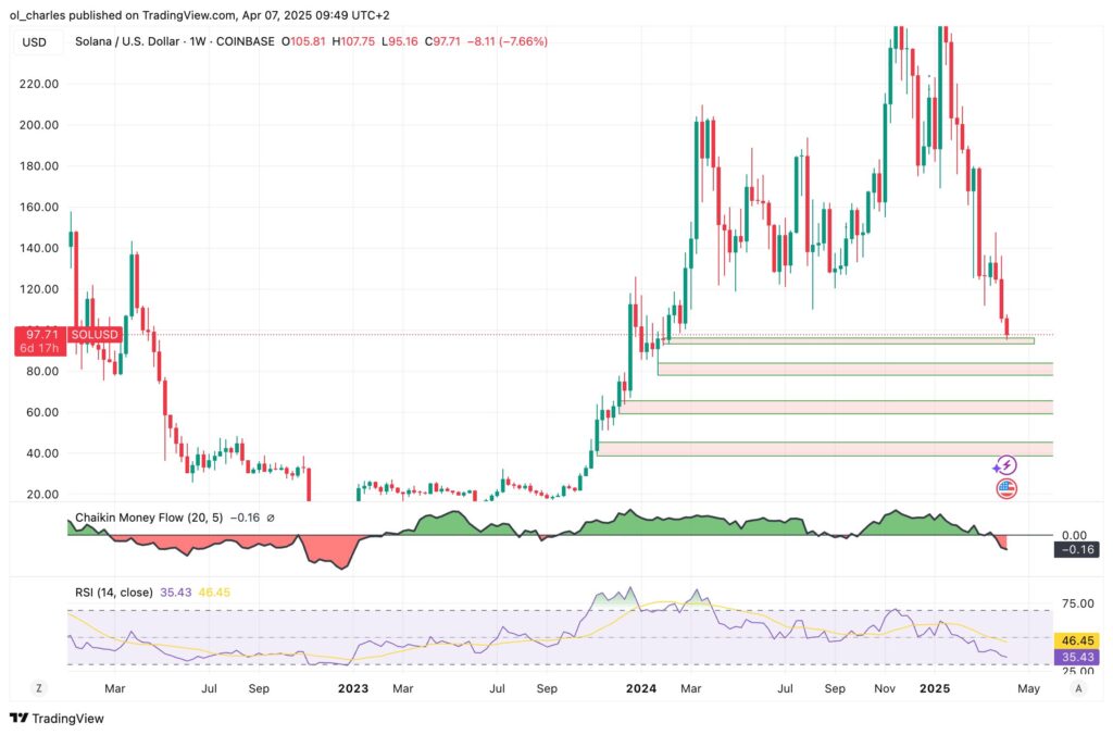 cotação do solana sol 1W