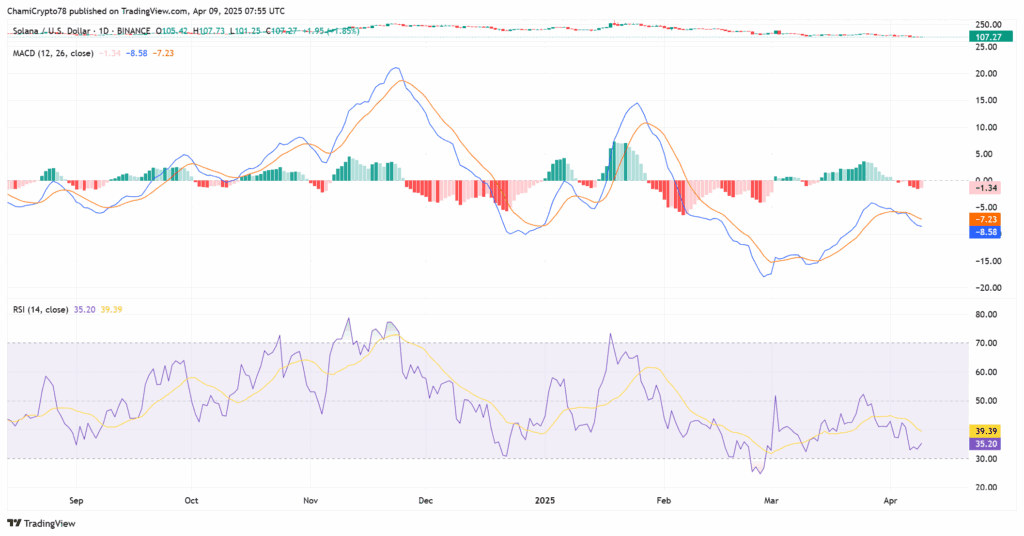 indicadores técnicos preço solana sol
