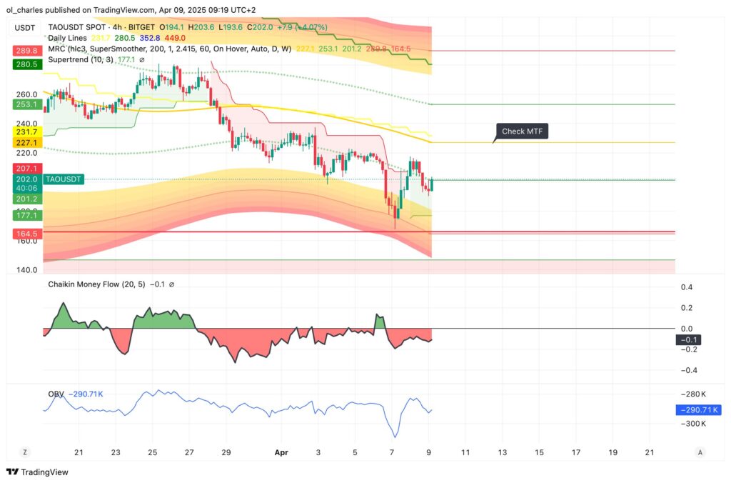 preço do TAO em 4H com supertrend
