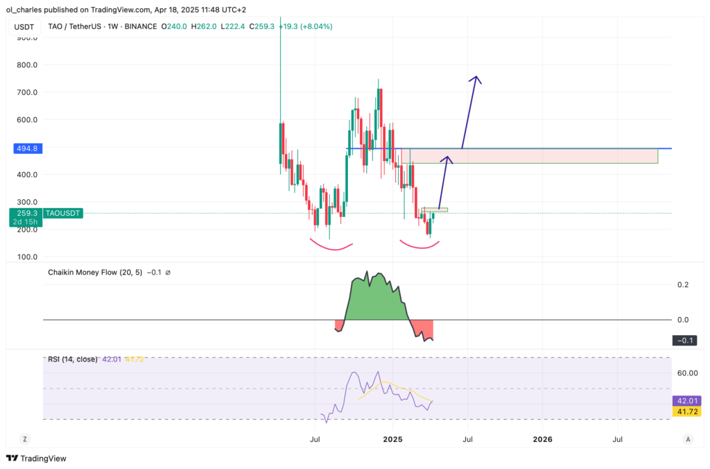 bittensor tao usd tradingview