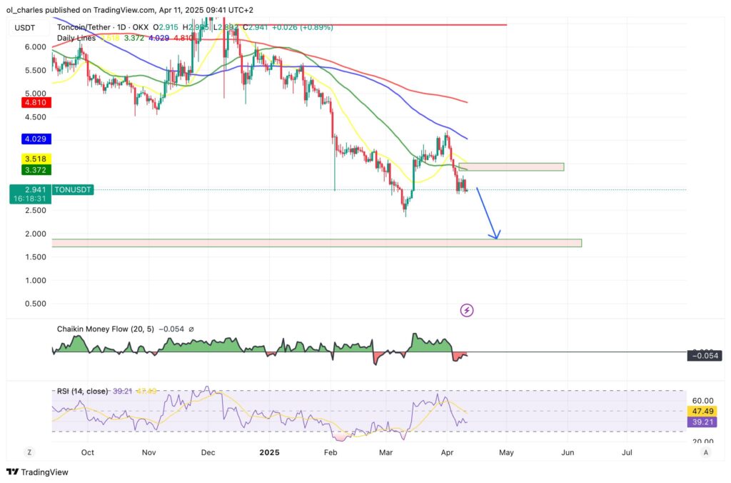cotação do TON em 1D