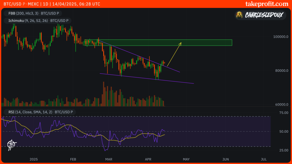 cotação do Bitcoin em 1D