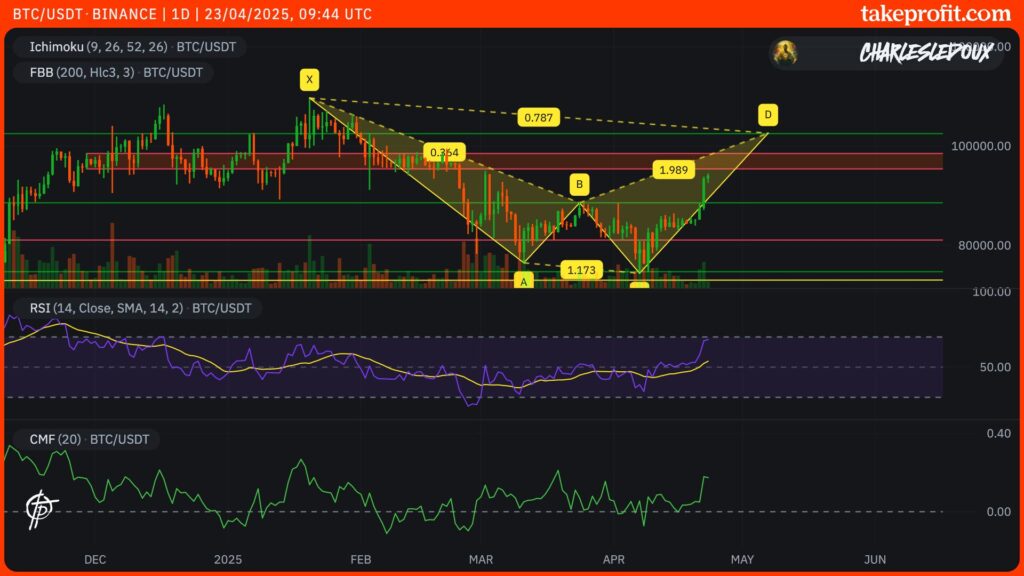 Cotação do Bitcoin em 1D