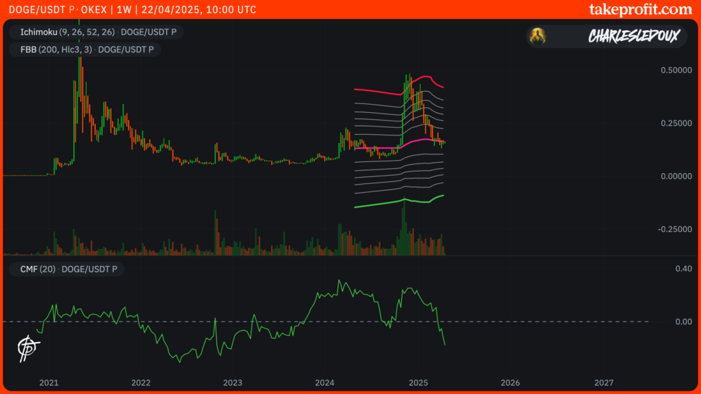 cotação da DOGE dogecoin em 1W