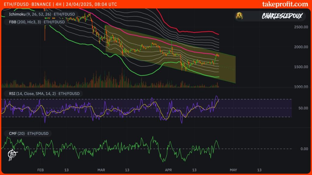 Gráfico de 4 horas ETH