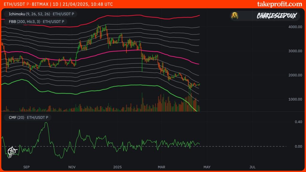 grafico eth ethereum 1d