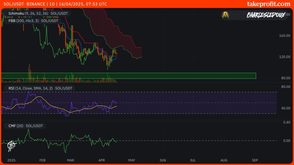 Gráfico de preços do Solana em 1 dia