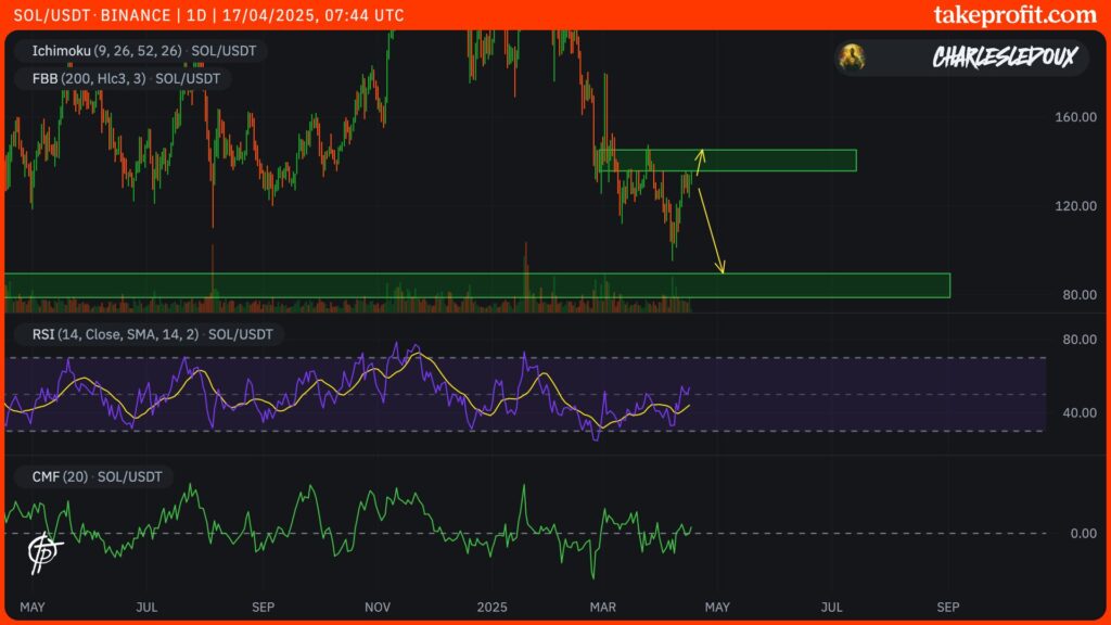 Cotação do Solana em 3H