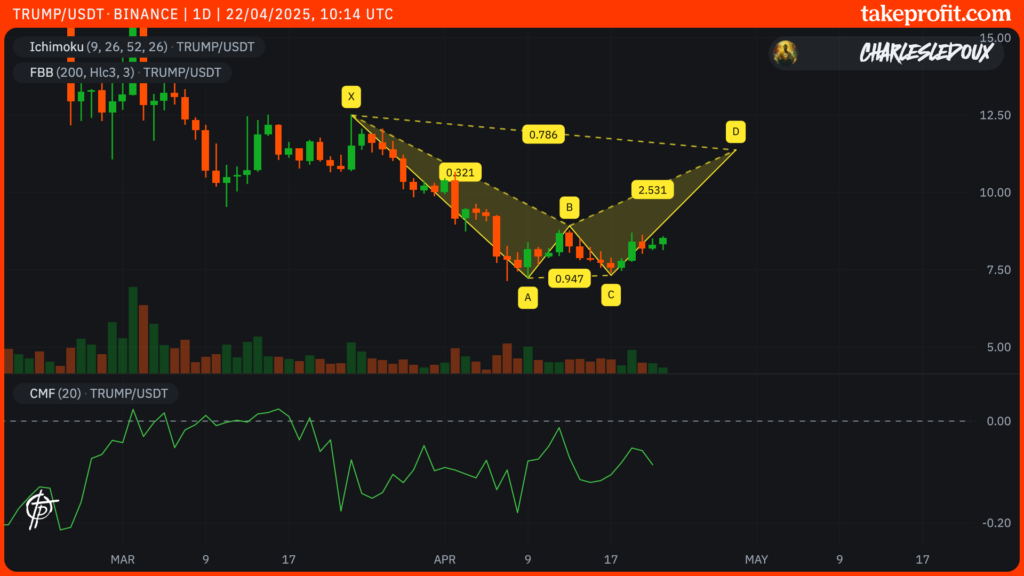 Trump usd binance tradingview