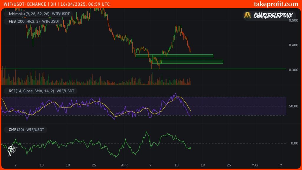 Variação do WIF em 3H
