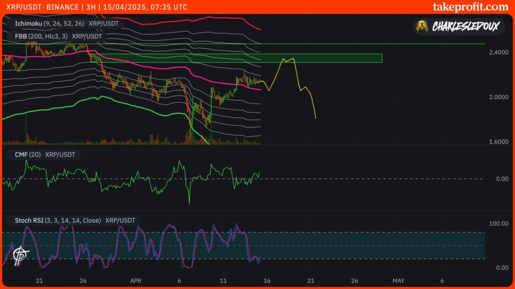 xrp ripple trading 3h