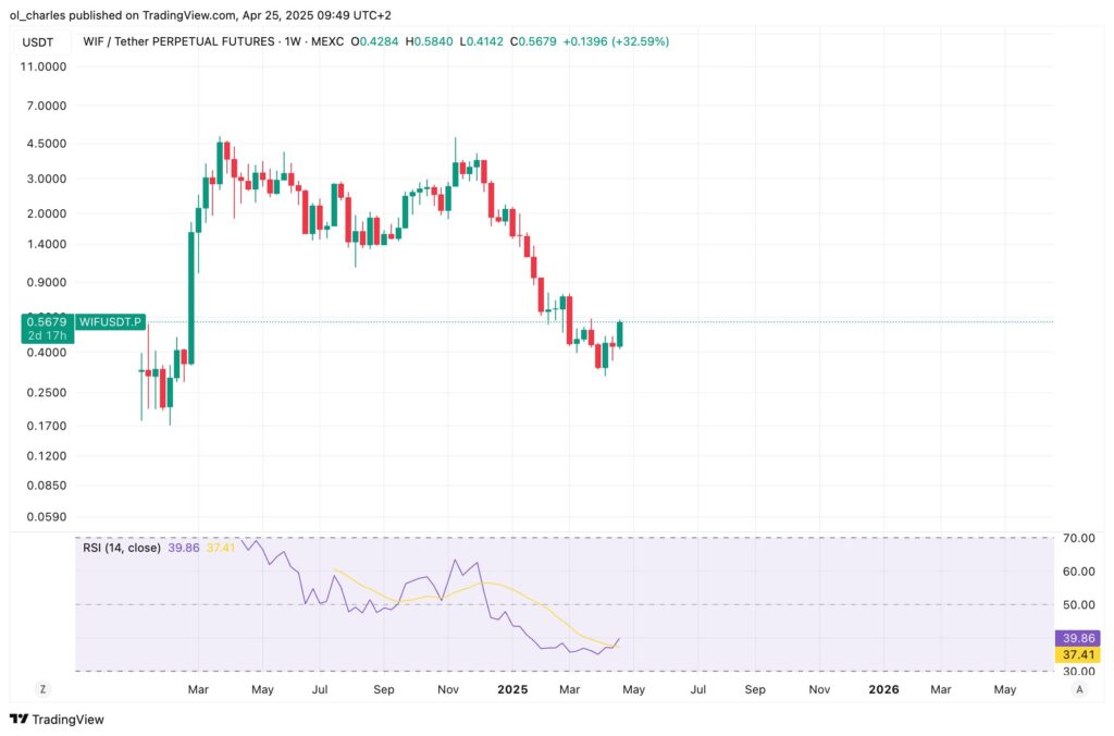 dogwifhat wif tradingview