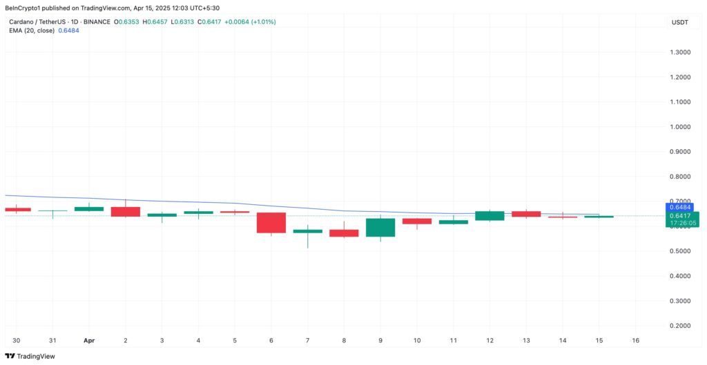 ada cardano 1d binance tradingview