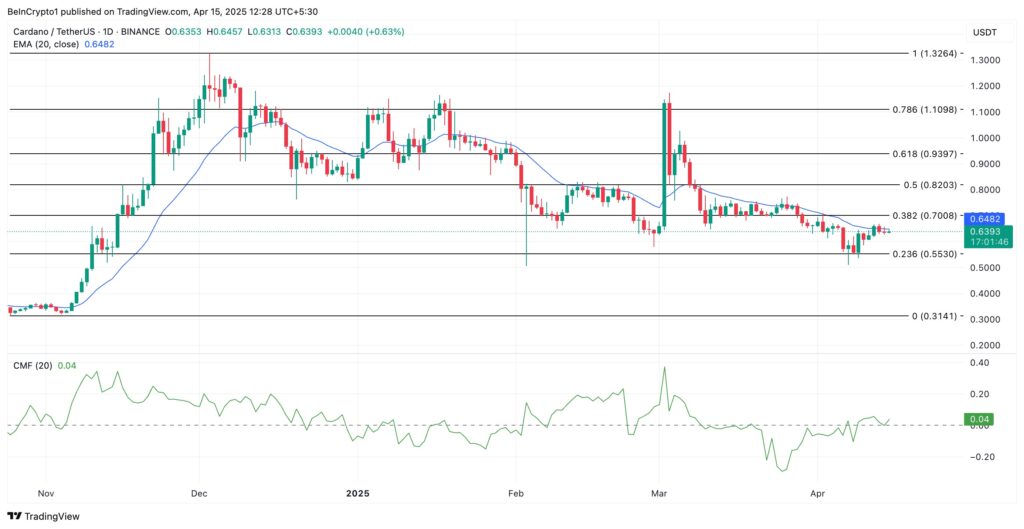 Análise de preço do ADA
