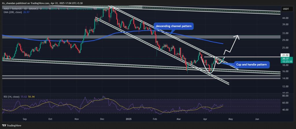 indicadores preço avax