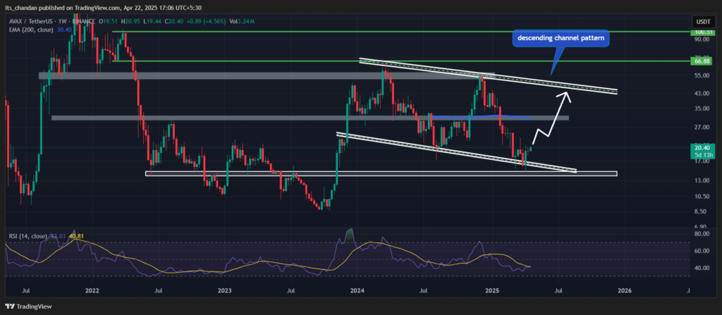 análise técnica preço avax avalanche