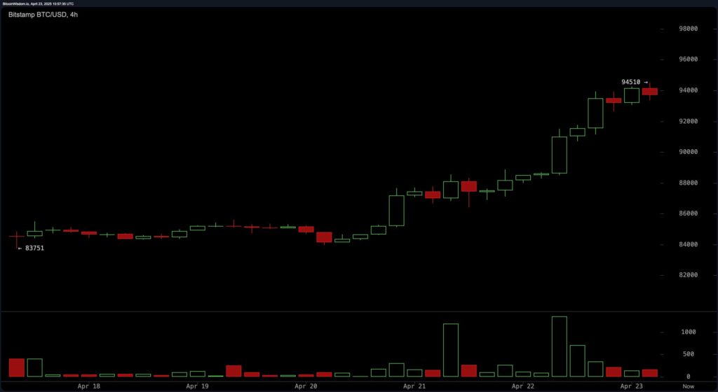 O preço do Bitcoin em 4 horas