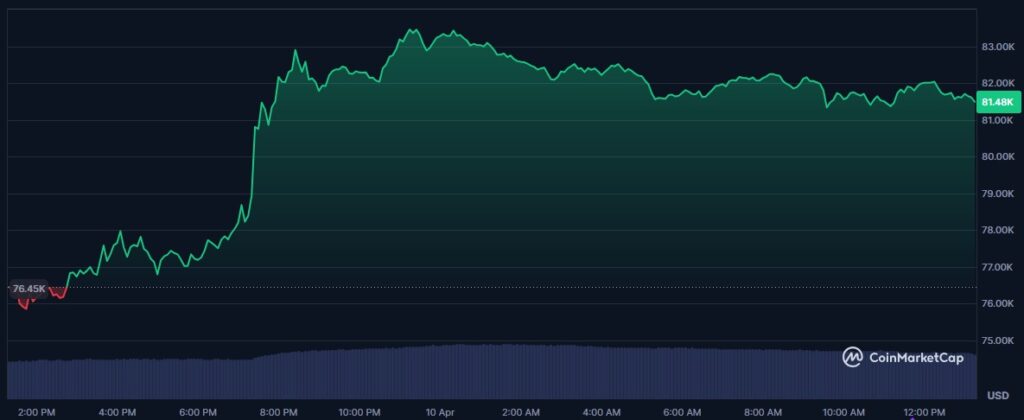 Gráfico de criptomoedas do Bitcoin