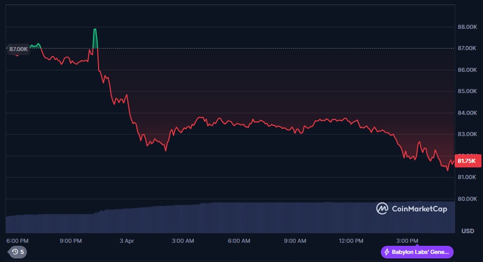 O gráfico de preços do Bitcoin