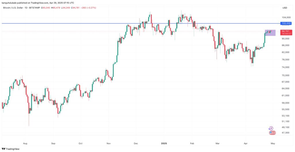 Um gráfico de Bitcoin