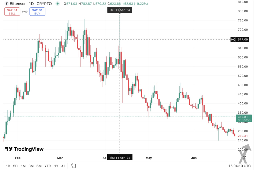 Histórico de preços