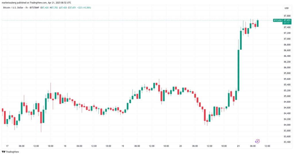 Um gráfico de Bitcoin