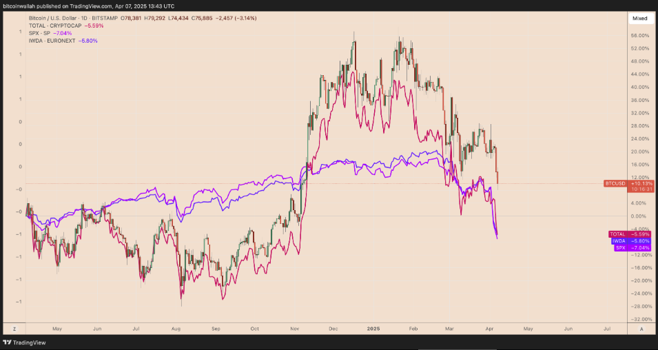 Gráfico BTC/USD vs capitalização total de criptomoedas, S&P 500 e performance anual do índice MSCI World. Fonte: TradingView