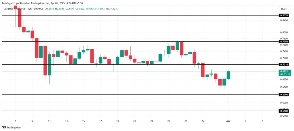 ADA usd tradingview cardano